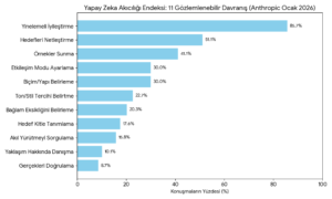 Yapay Zeka Akıcılığı Endeksi: 11 Gözlemlenebilir Davranış: Bu grafikte "Yinelemeli İyileştirme"nin %85.7 ile lider olduğunu, ancak "Gerçekleri Doğrulama"nın %8.7 ile en sonda kaldığını görüyoruz.