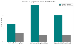 Yineleme ve İyileştirmenin Akıcılık Üzerindeki Etkisi